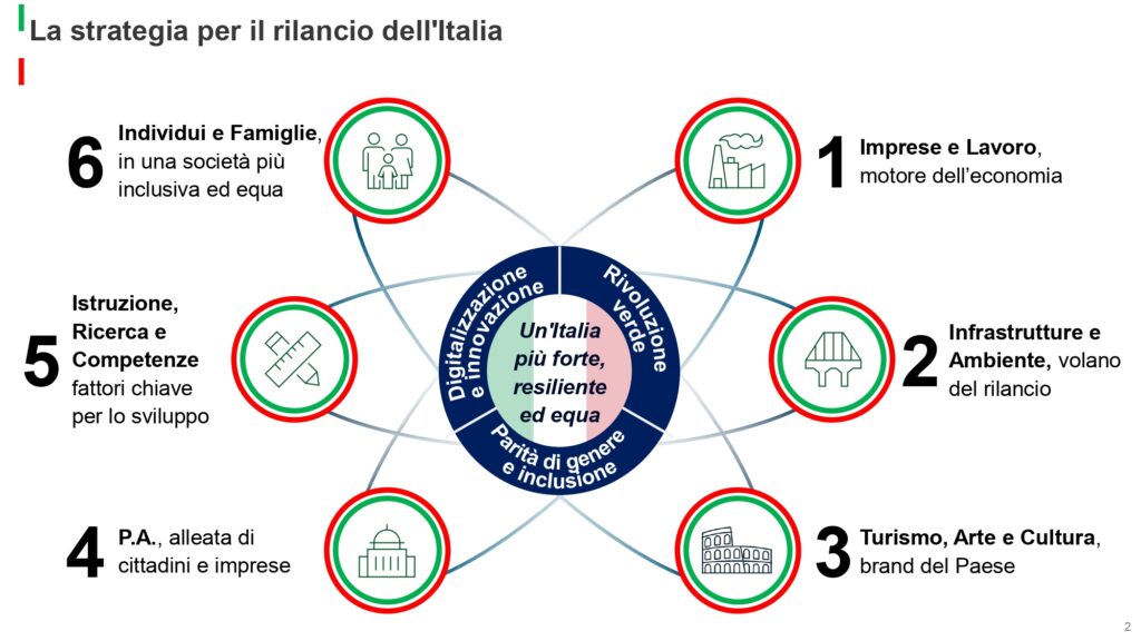 “Iniziative per il Rilancio – Italia 2020/2022”