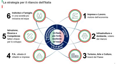 “Iniziative per il Rilancio – Italia 2020/2022”